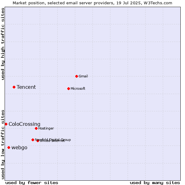 Market position of Tencent vs. webgo vs. ColoCrossing
