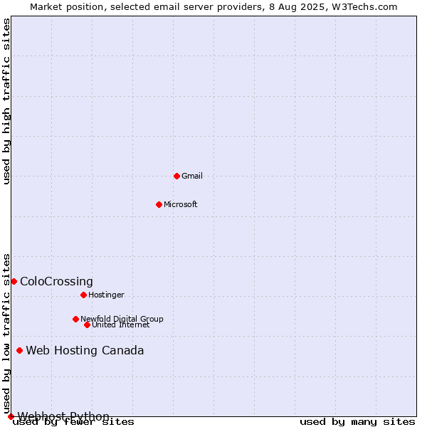 Market position of Web Hosting Canada vs. ColoCrossing vs. Webhost Python