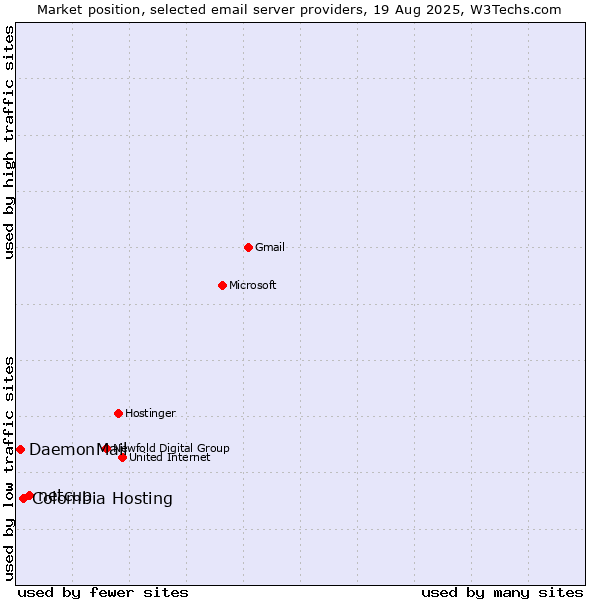 Market position of netcup vs. Colombia Hosting vs. DaemonMail