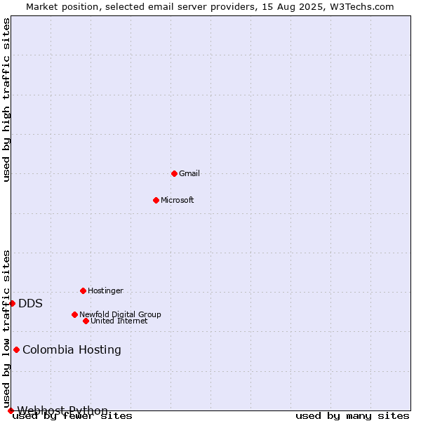 Market position of Colombia Hosting vs. DDS vs. Webhost Python