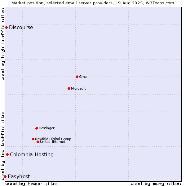 Market position of Colombia Hosting vs. Discourse vs. Easyhost
