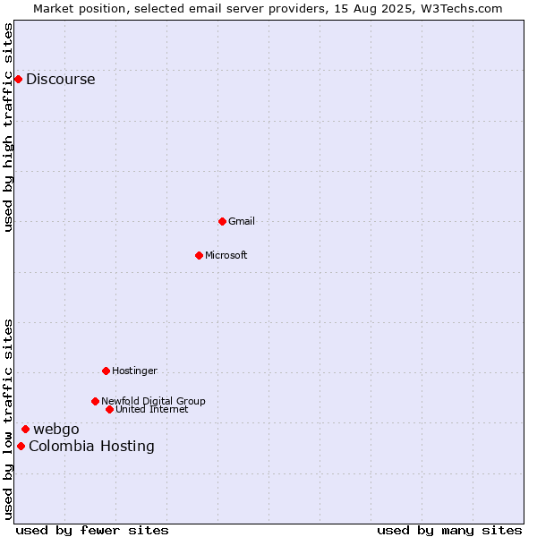 Market position of webgo vs. Colombia Hosting vs. Discourse