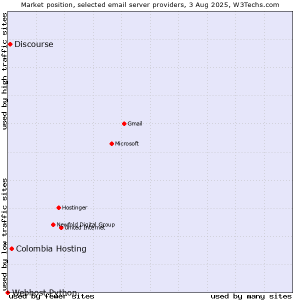 Market position of Colombia Hosting vs. Discourse vs. Webhost Python