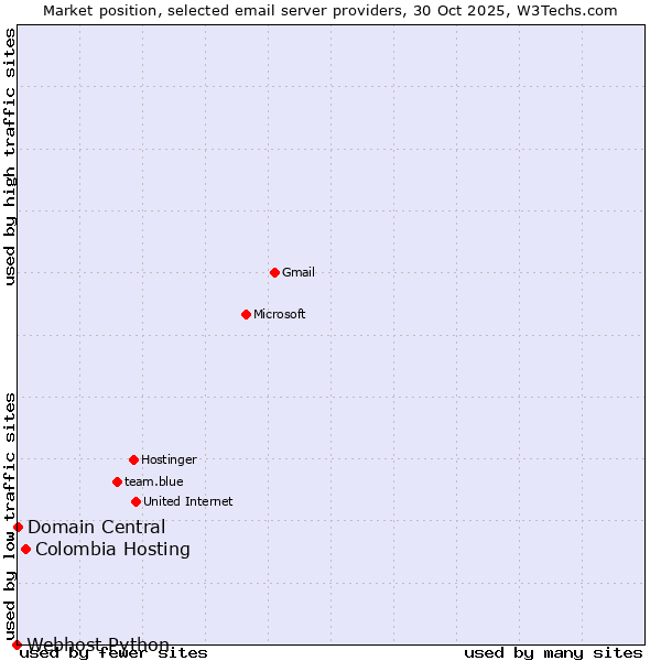 Market position of Colombia Hosting vs. Domain Central vs. Webhost Python