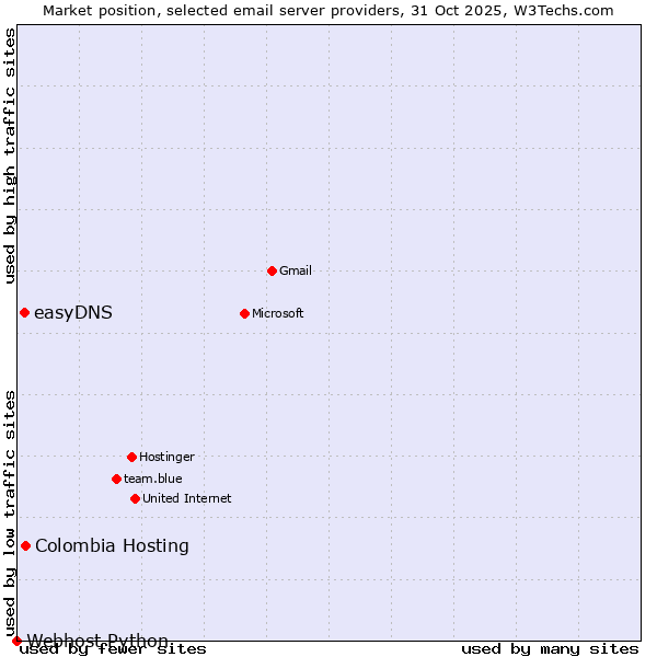Market position of Colombia Hosting vs. easyDNS vs. Webhost Python