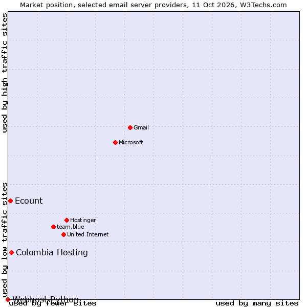 Market position of Colombia Hosting vs. Ecount vs. Webhost Python
