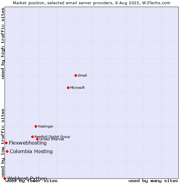 Market position of Colombia Hosting vs. Flexwebhosting vs. Webhost Python