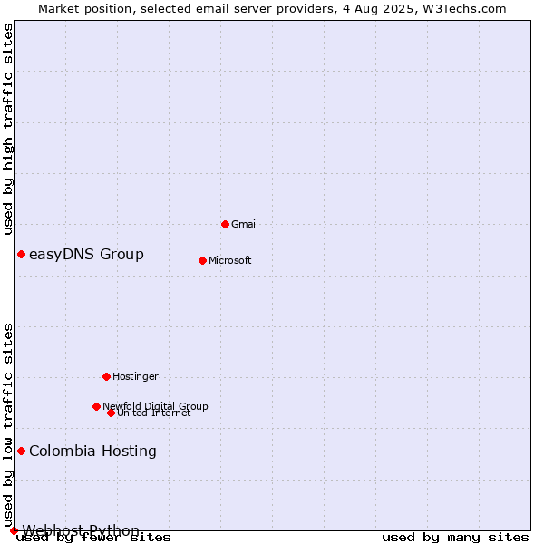 Market position of Colombia Hosting vs. easyDNS Group vs. Webhost Python
