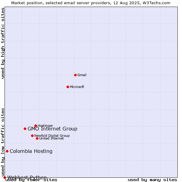 Market position of GMO Internet Group vs. Colombia Hosting vs. Webhost Python