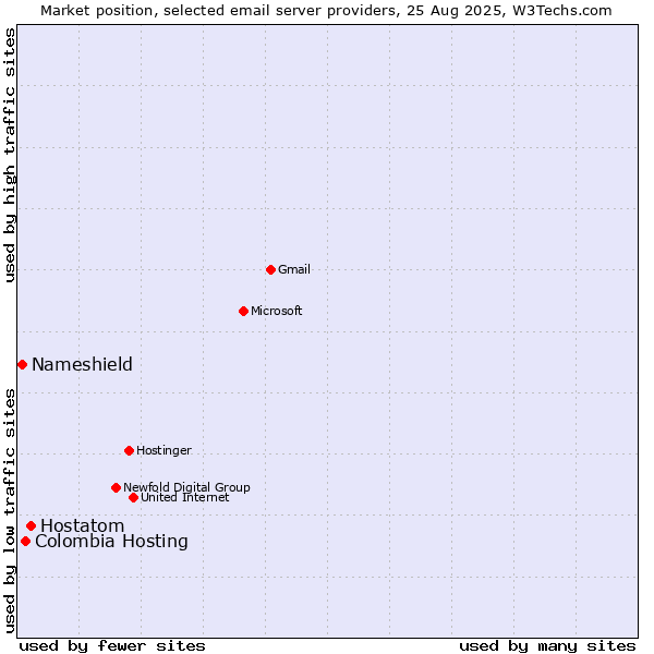 Market position of Hostatom vs. Colombia Hosting vs. Nameshield