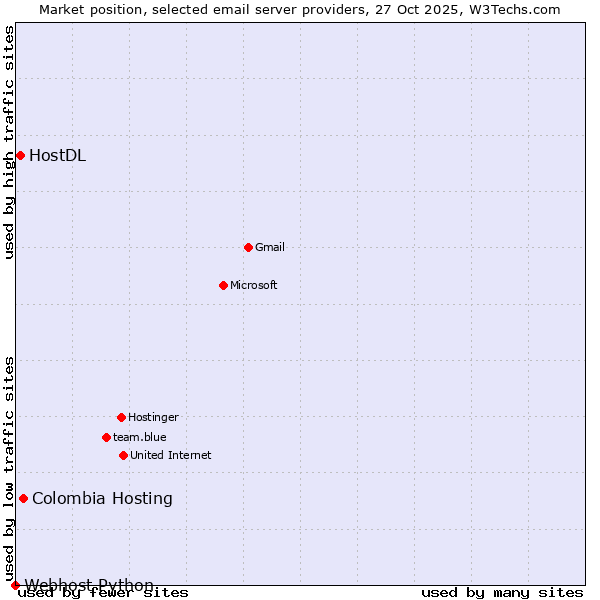 Market position of Colombia Hosting vs. HostDL vs. Webhost Python