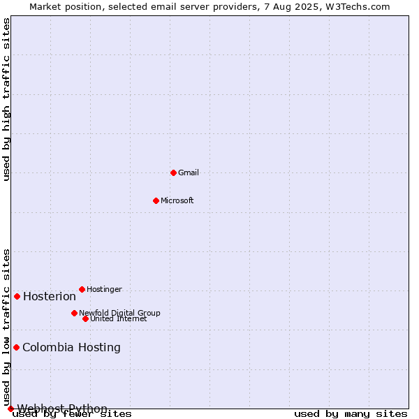 Market position of Hosterion vs. Colombia Hosting vs. Webhost Python