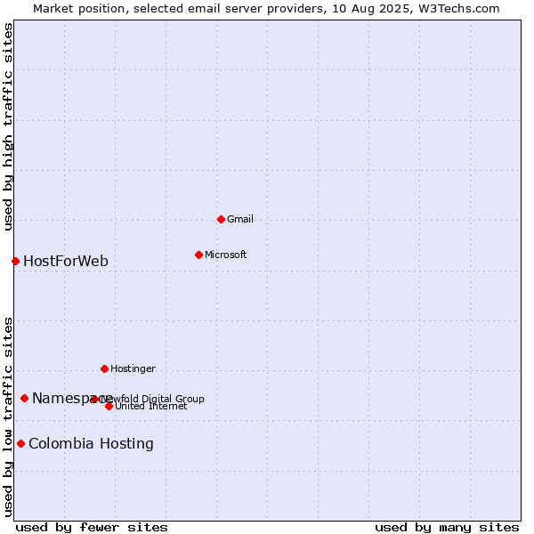 Market position of Namespace vs. Colombia Hosting vs. HostForWeb