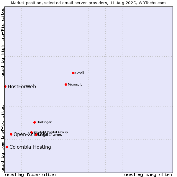 Market position of Open-Xchange vs. Colombia Hosting vs. HostForWeb