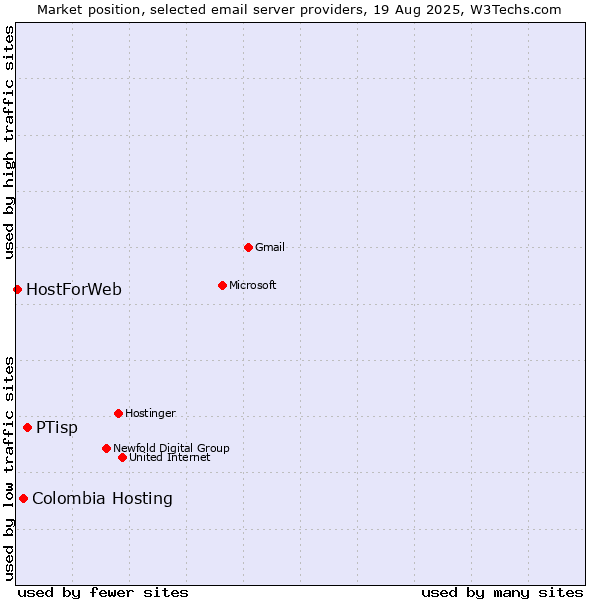 Market position of PTisp vs. Colombia Hosting vs. HostForWeb