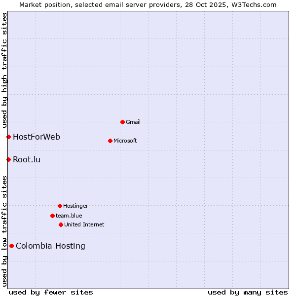 Market position of Colombia Hosting vs. HostForWeb vs. Root.lu
