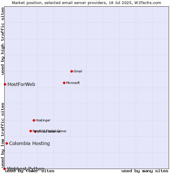 Market position of Colombia Hosting vs. HostForWeb vs. Webhost Python