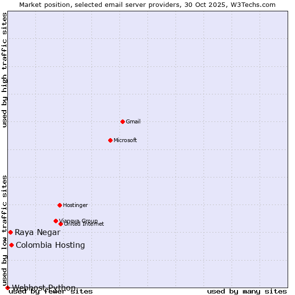 Market position of Colombia Hosting vs. Raya Negar vs. Webhost Python