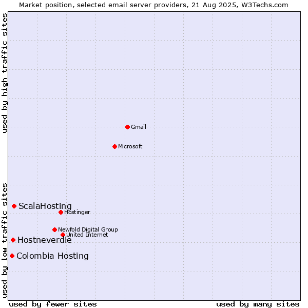 Market position of ScalaHosting vs. Hostneverdie vs. Colombia Hosting