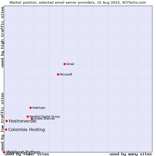 Market position of Hostneverdie vs. Colombia Hosting vs. Webhost Python