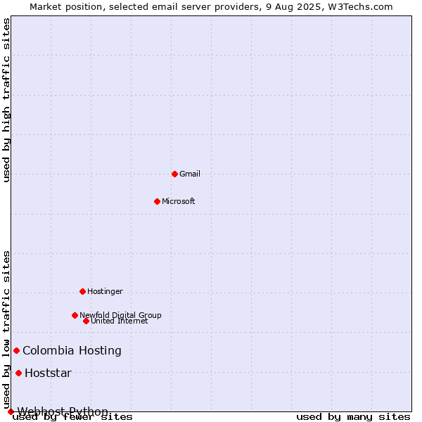 Market position of Hoststar vs. Colombia Hosting vs. Webhost Python