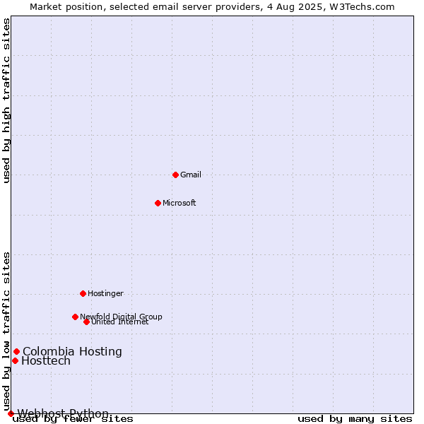 Market position of Colombia Hosting vs. Hosttech vs. Webhost Python