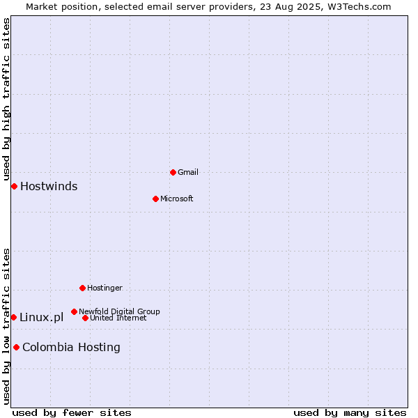 Market position of Colombia Hosting vs. Hostwinds vs. Linux.pl