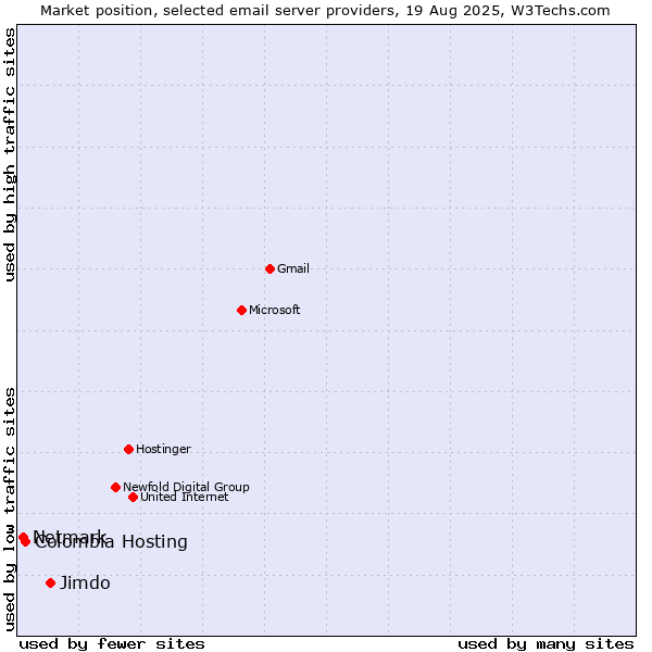 Market position of Jimdo vs. Colombia Hosting vs. Netmark