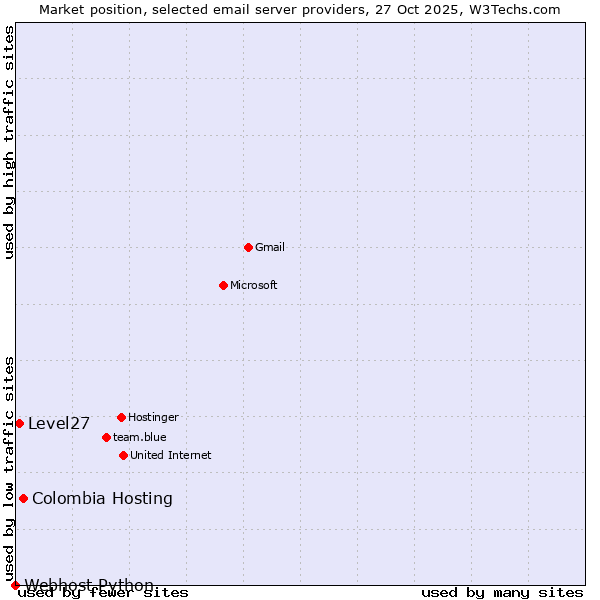 Market position of Colombia Hosting vs. Level27 vs. Webhost Python