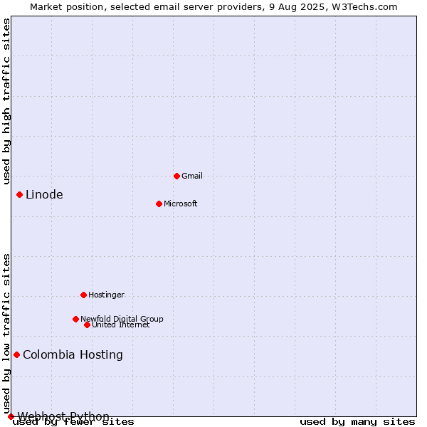 Market position of Linode vs. Colombia Hosting vs. Webhost Python