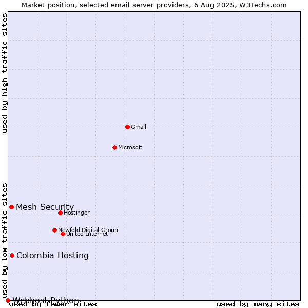 Market position of Colombia Hosting vs. Mesh Security vs. Webhost Python