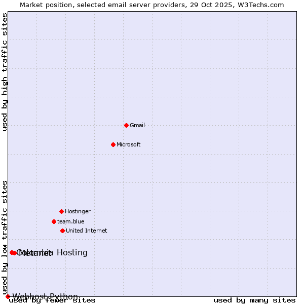 Market position of Metanet vs. Colombia Hosting vs. Webhost Python