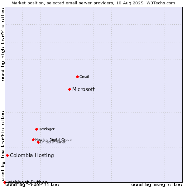 Market position of Microsoft vs. Colombia Hosting vs. Webhost Python