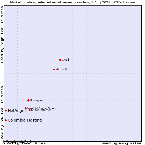 Market position of NetAngels vs. Colombia Hosting vs. Webhost Python