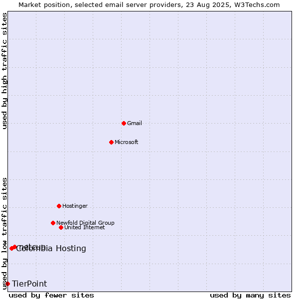 Market position of netcup vs. Colombia Hosting vs. TierPoint
