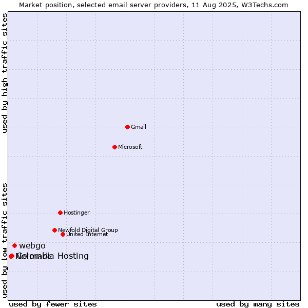 Market position of webgo vs. Colombia Hosting vs. Netmark