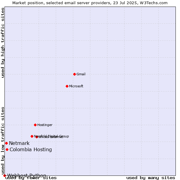 Market position of Colombia Hosting vs. Netmark vs. Webhost Python