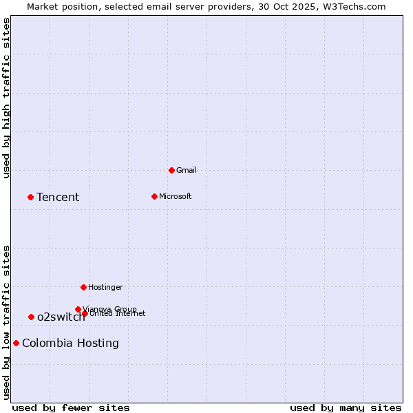 Market position of o2switch vs. Tencent vs. Colombia Hosting