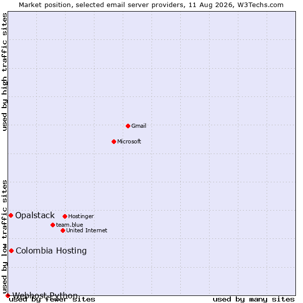 Market position of Colombia Hosting vs. Opalstack vs. Webhost Python