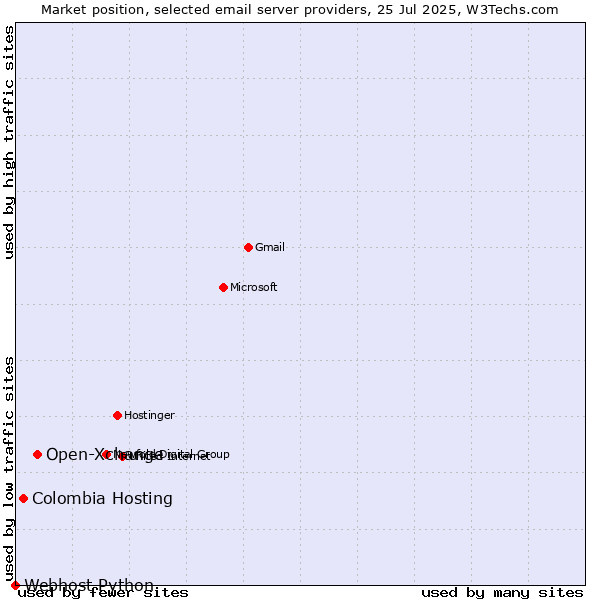 Market position of Open-Xchange vs. Colombia Hosting vs. Webhost Python
