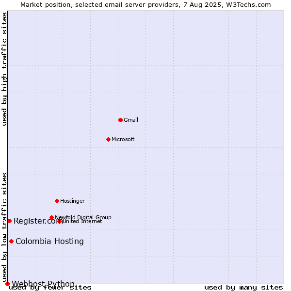 Market position of Colombia Hosting vs. Register.com vs. Webhost Python