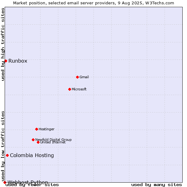 Market position of Colombia Hosting vs. Runbox vs. Webhost Python