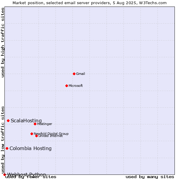 Market position of ScalaHosting vs. Colombia Hosting vs. Webhost Python