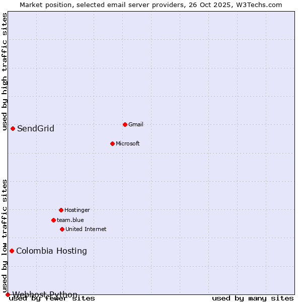 Market position of SendGrid vs. Colombia Hosting vs. Webhost Python
