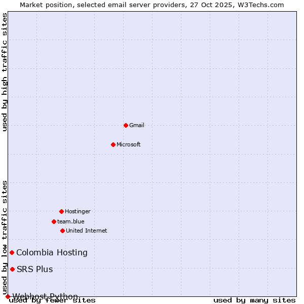 Market position of SRS Plus vs. Colombia Hosting vs. Webhost Python