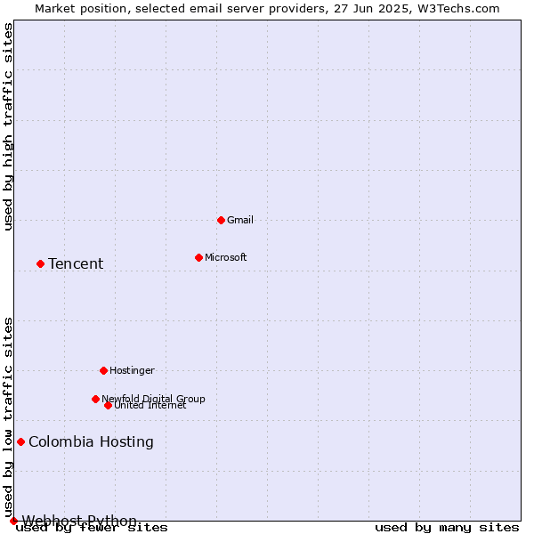 Market position of Tencent vs. Colombia Hosting vs. Webhost Python