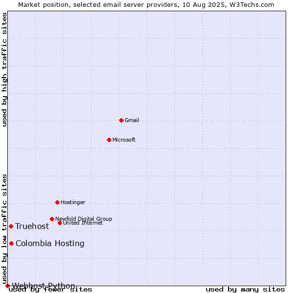 Market position of Colombia Hosting vs. Truehost vs. Webhost Python