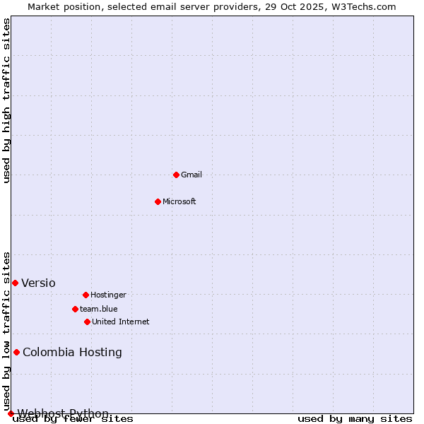 Market position of Colombia Hosting vs. Versio vs. Webhost Python