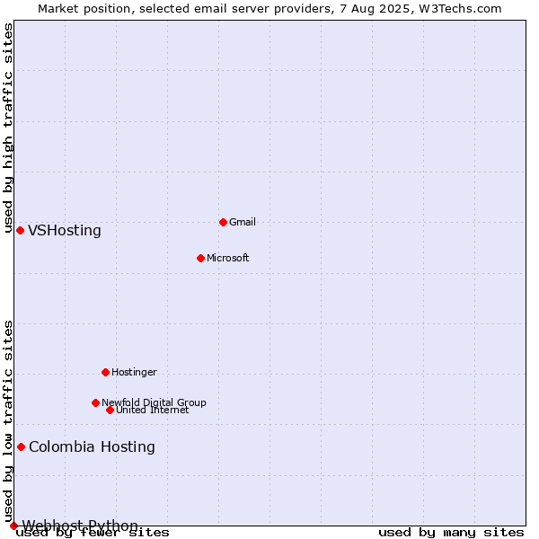 Market position of Colombia Hosting vs. VSHosting vs. Webhost Python