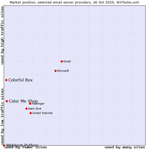 Market position of Color Me Shop vs. Colorful Box vs. Webhost Python